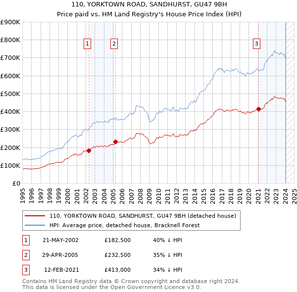 110, YORKTOWN ROAD, SANDHURST, GU47 9BH: Price paid vs HM Land Registry's House Price Index
