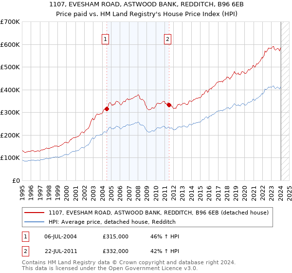1107, EVESHAM ROAD, ASTWOOD BANK, REDDITCH, B96 6EB: Price paid vs HM Land Registry's House Price Index