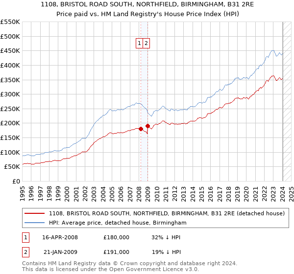 1108, BRISTOL ROAD SOUTH, NORTHFIELD, BIRMINGHAM, B31 2RE: Price paid vs HM Land Registry's House Price Index