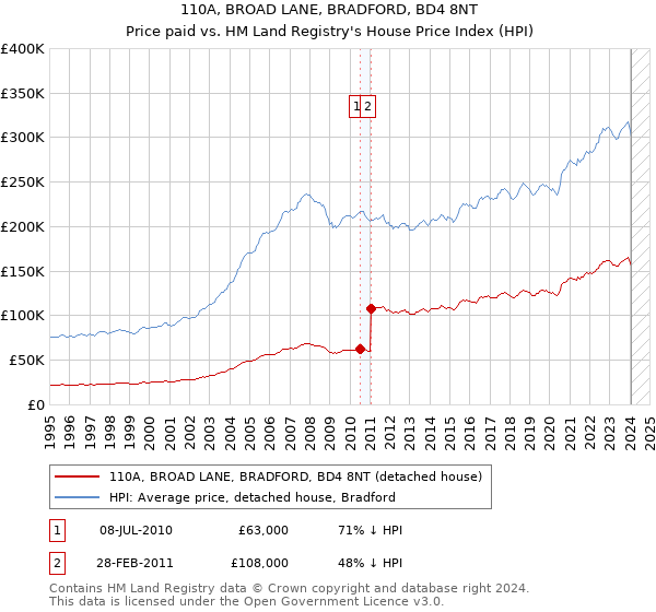 110A, BROAD LANE, BRADFORD, BD4 8NT: Price paid vs HM Land Registry's House Price Index