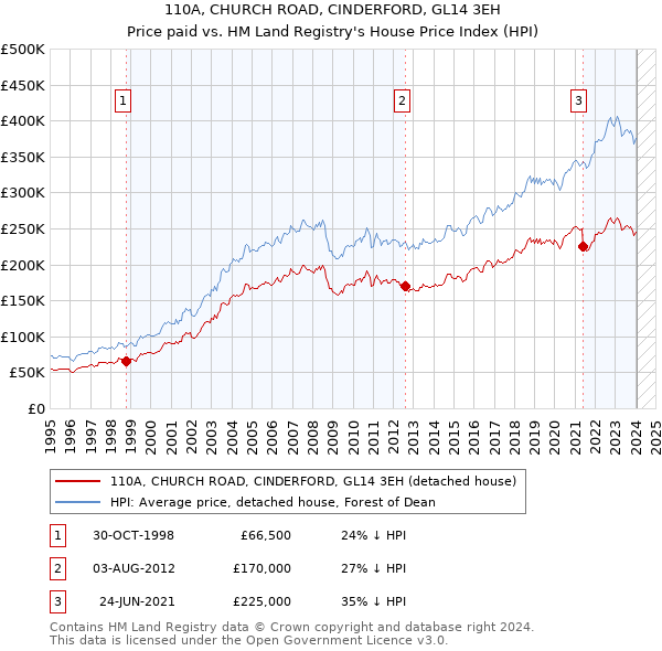 110A, CHURCH ROAD, CINDERFORD, GL14 3EH: Price paid vs HM Land Registry's House Price Index