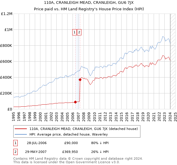 110A, CRANLEIGH MEAD, CRANLEIGH, GU6 7JX: Price paid vs HM Land Registry's House Price Index