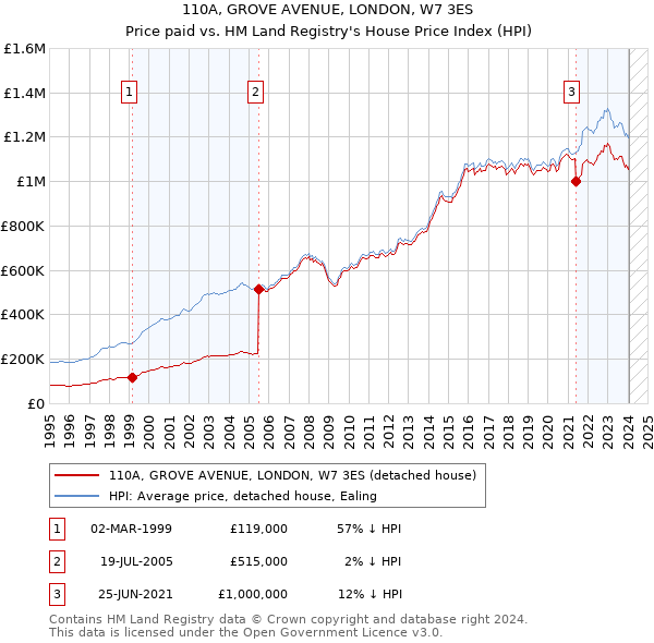 110A, GROVE AVENUE, LONDON, W7 3ES: Price paid vs HM Land Registry's House Price Index