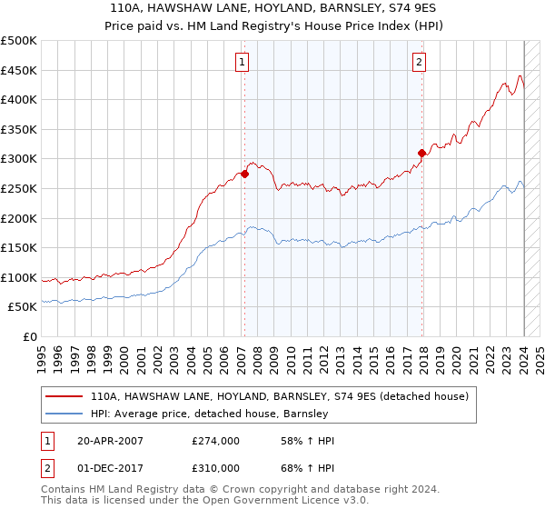 110A, HAWSHAW LANE, HOYLAND, BARNSLEY, S74 9ES: Price paid vs HM Land Registry's House Price Index