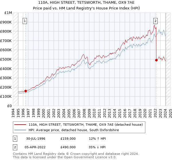 110A, HIGH STREET, TETSWORTH, THAME, OX9 7AE: Price paid vs HM Land Registry's House Price Index