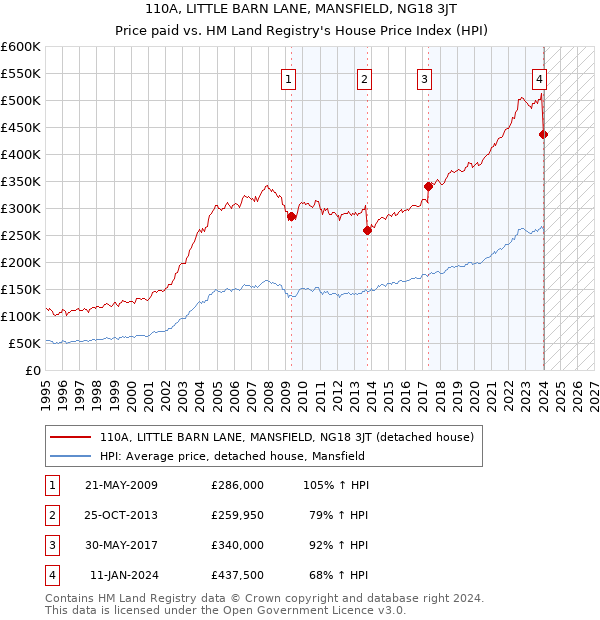 110A, LITTLE BARN LANE, MANSFIELD, NG18 3JT: Price paid vs HM Land Registry's House Price Index