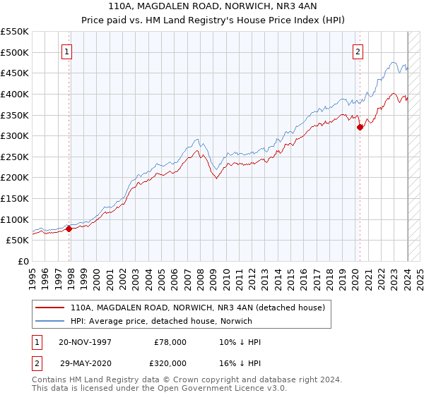 110A, MAGDALEN ROAD, NORWICH, NR3 4AN: Price paid vs HM Land Registry's House Price Index
