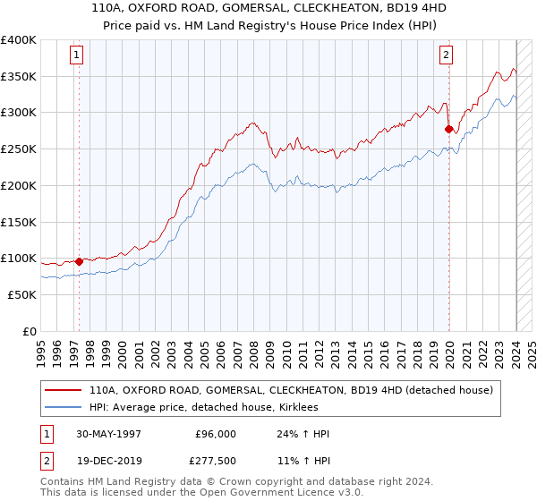 110A, OXFORD ROAD, GOMERSAL, CLECKHEATON, BD19 4HD: Price paid vs HM Land Registry's House Price Index