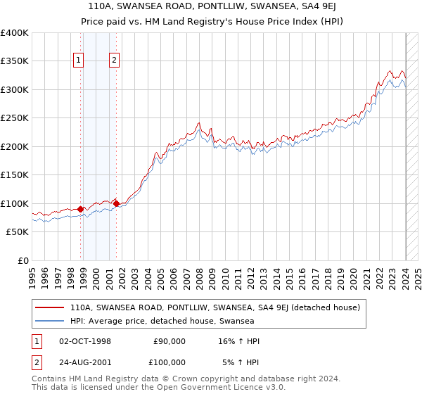 110A, SWANSEA ROAD, PONTLLIW, SWANSEA, SA4 9EJ: Price paid vs HM Land Registry's House Price Index