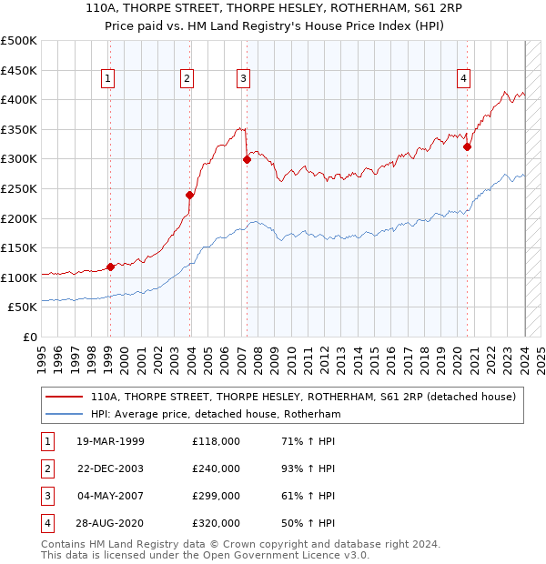 110A, THORPE STREET, THORPE HESLEY, ROTHERHAM, S61 2RP: Price paid vs HM Land Registry's House Price Index