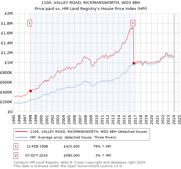 110A, VALLEY ROAD, RICKMANSWORTH, WD3 4BH: Price paid vs HM Land Registry's House Price Index