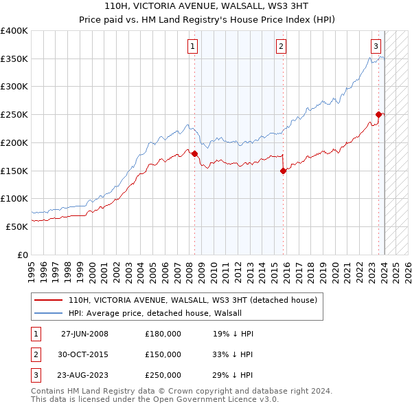 110H, VICTORIA AVENUE, WALSALL, WS3 3HT: Price paid vs HM Land Registry's House Price Index