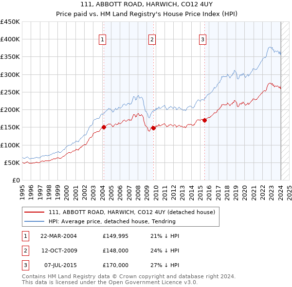 111, ABBOTT ROAD, HARWICH, CO12 4UY: Price paid vs HM Land Registry's House Price Index