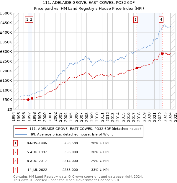 111, ADELAIDE GROVE, EAST COWES, PO32 6DF: Price paid vs HM Land Registry's House Price Index