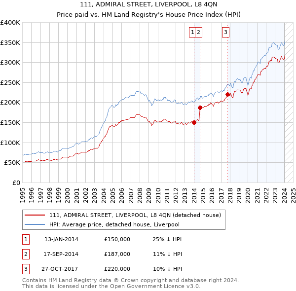 111, ADMIRAL STREET, LIVERPOOL, L8 4QN: Price paid vs HM Land Registry's House Price Index