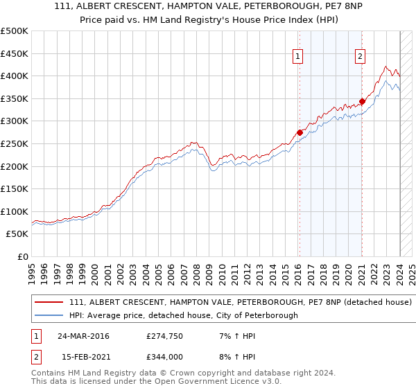 111, ALBERT CRESCENT, HAMPTON VALE, PETERBOROUGH, PE7 8NP: Price paid vs HM Land Registry's House Price Index