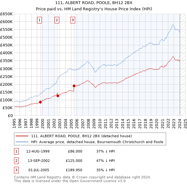111, ALBERT ROAD, POOLE, BH12 2BX: Price paid vs HM Land Registry's House Price Index