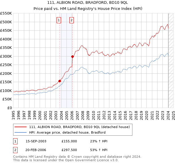 111, ALBION ROAD, BRADFORD, BD10 9QL: Price paid vs HM Land Registry's House Price Index