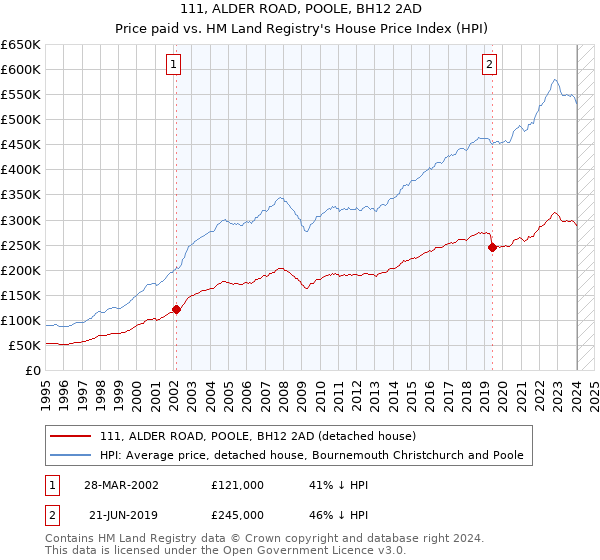 111, ALDER ROAD, POOLE, BH12 2AD: Price paid vs HM Land Registry's House Price Index