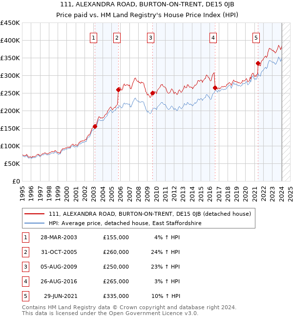111, ALEXANDRA ROAD, BURTON-ON-TRENT, DE15 0JB: Price paid vs HM Land Registry's House Price Index