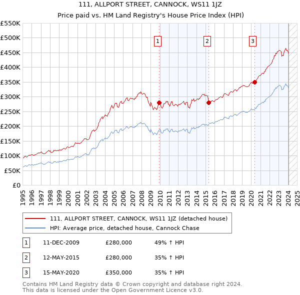 111, ALLPORT STREET, CANNOCK, WS11 1JZ: Price paid vs HM Land Registry's House Price Index