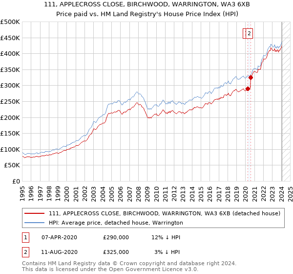 111, APPLECROSS CLOSE, BIRCHWOOD, WARRINGTON, WA3 6XB: Price paid vs HM Land Registry's House Price Index