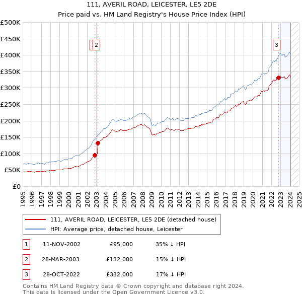 111, AVERIL ROAD, LEICESTER, LE5 2DE: Price paid vs HM Land Registry's House Price Index