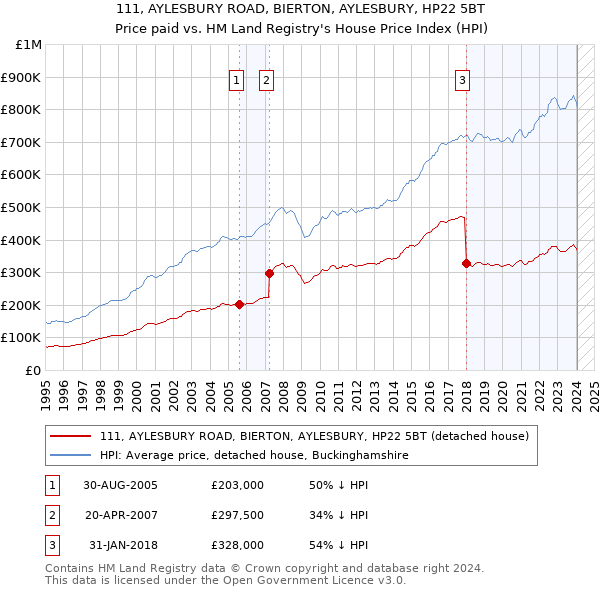 111, AYLESBURY ROAD, BIERTON, AYLESBURY, HP22 5BT: Price paid vs HM Land Registry's House Price Index