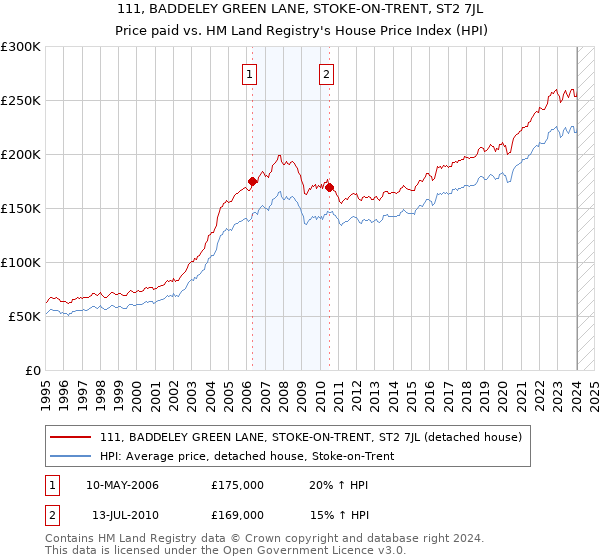 111, BADDELEY GREEN LANE, STOKE-ON-TRENT, ST2 7JL: Price paid vs HM Land Registry's House Price Index