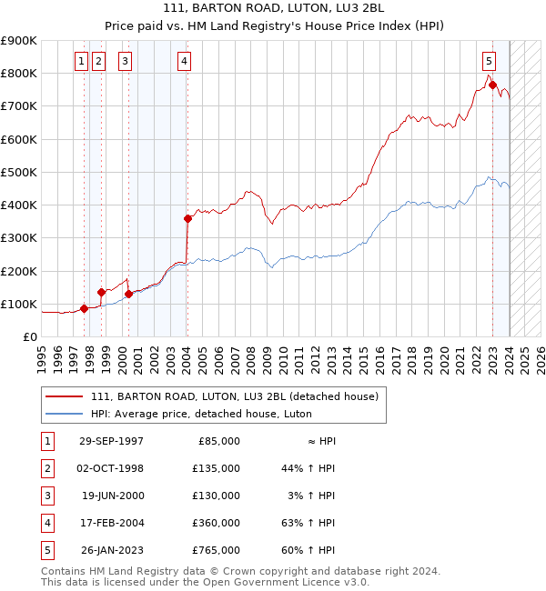 111, BARTON ROAD, LUTON, LU3 2BL: Price paid vs HM Land Registry's House Price Index