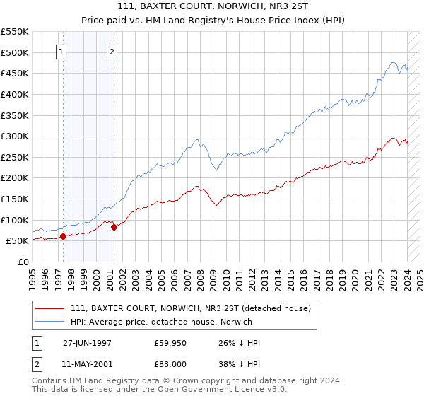 111, BAXTER COURT, NORWICH, NR3 2ST: Price paid vs HM Land Registry's House Price Index