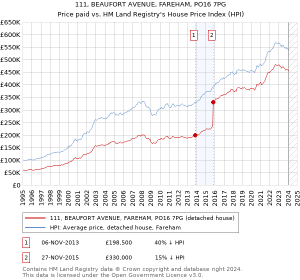 111, BEAUFORT AVENUE, FAREHAM, PO16 7PG: Price paid vs HM Land Registry's House Price Index