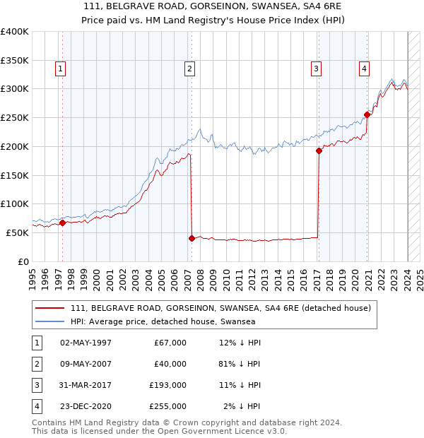 111, BELGRAVE ROAD, GORSEINON, SWANSEA, SA4 6RE: Price paid vs HM Land Registry's House Price Index