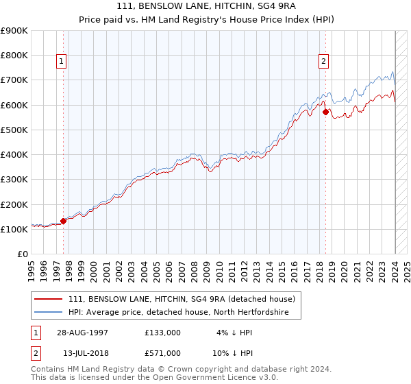 111, BENSLOW LANE, HITCHIN, SG4 9RA: Price paid vs HM Land Registry's House Price Index