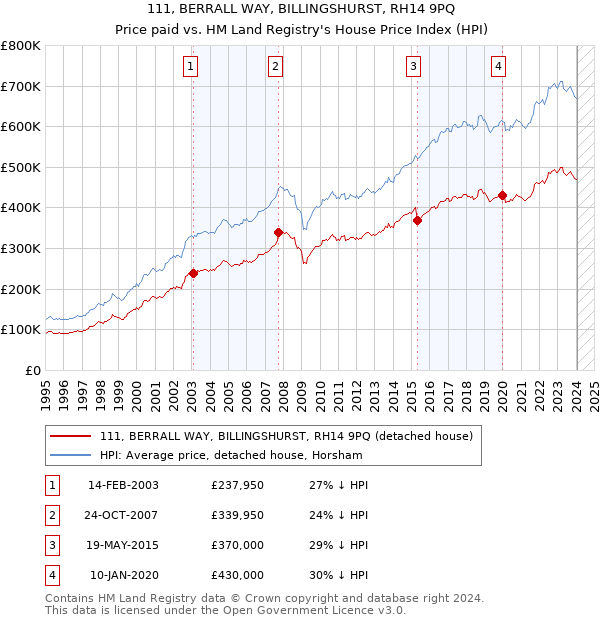111, BERRALL WAY, BILLINGSHURST, RH14 9PQ: Price paid vs HM Land Registry's House Price Index