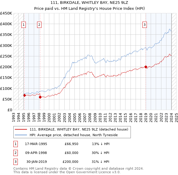 111, BIRKDALE, WHITLEY BAY, NE25 9LZ: Price paid vs HM Land Registry's House Price Index