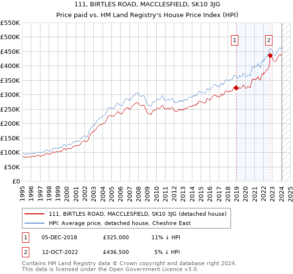 111, BIRTLES ROAD, MACCLESFIELD, SK10 3JG: Price paid vs HM Land Registry's House Price Index