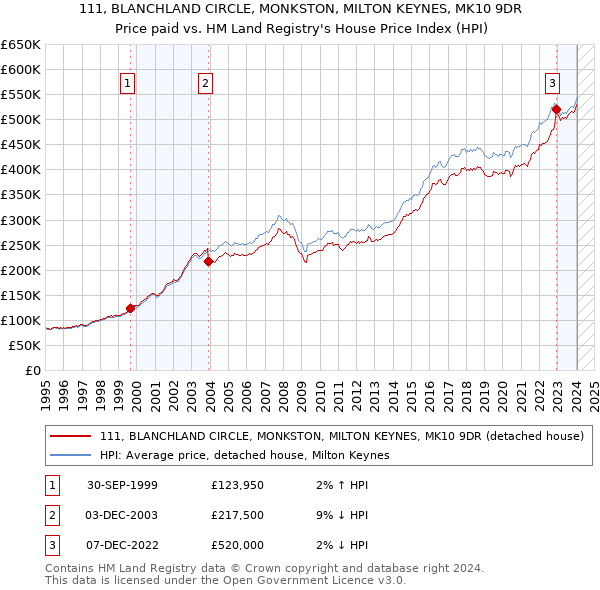111, BLANCHLAND CIRCLE, MONKSTON, MILTON KEYNES, MK10 9DR: Price paid vs HM Land Registry's House Price Index
