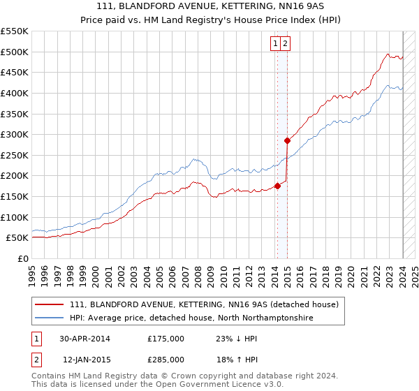 111, BLANDFORD AVENUE, KETTERING, NN16 9AS: Price paid vs HM Land Registry's House Price Index