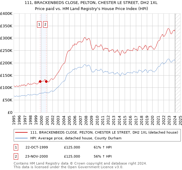 111, BRACKENBEDS CLOSE, PELTON, CHESTER LE STREET, DH2 1XL: Price paid vs HM Land Registry's House Price Index