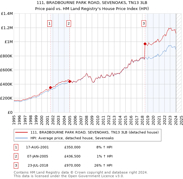 111, BRADBOURNE PARK ROAD, SEVENOAKS, TN13 3LB: Price paid vs HM Land Registry's House Price Index