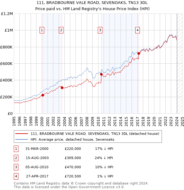 111, BRADBOURNE VALE ROAD, SEVENOAKS, TN13 3DL: Price paid vs HM Land Registry's House Price Index