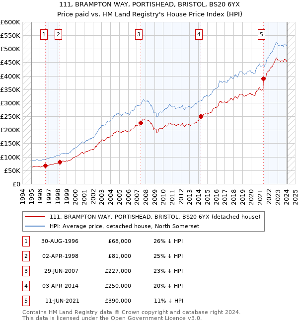 111, BRAMPTON WAY, PORTISHEAD, BRISTOL, BS20 6YX: Price paid vs HM Land Registry's House Price Index