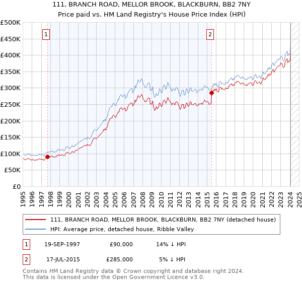 111, BRANCH ROAD, MELLOR BROOK, BLACKBURN, BB2 7NY: Price paid vs HM Land Registry's House Price Index