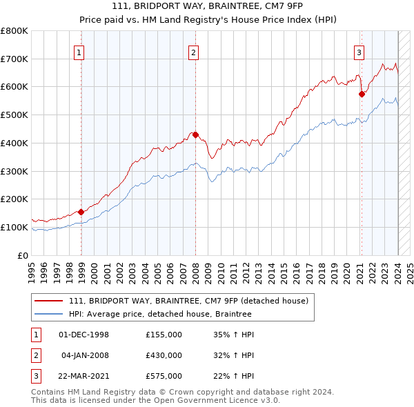 111, BRIDPORT WAY, BRAINTREE, CM7 9FP: Price paid vs HM Land Registry's House Price Index