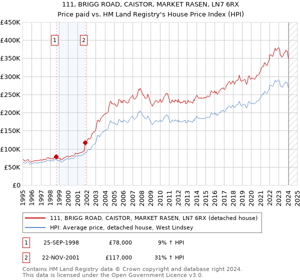 111, BRIGG ROAD, CAISTOR, MARKET RASEN, LN7 6RX: Price paid vs HM Land Registry's House Price Index