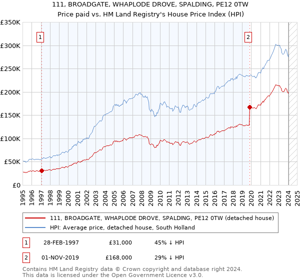 111, BROADGATE, WHAPLODE DROVE, SPALDING, PE12 0TW: Price paid vs HM Land Registry's House Price Index