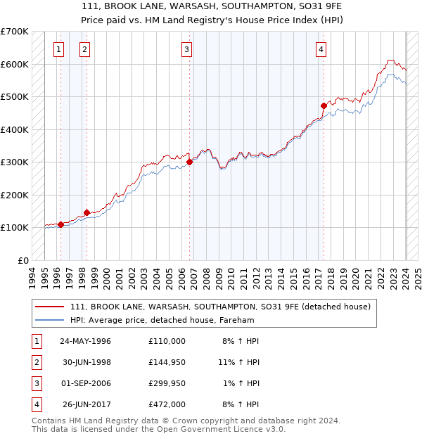 111, BROOK LANE, WARSASH, SOUTHAMPTON, SO31 9FE: Price paid vs HM Land Registry's House Price Index