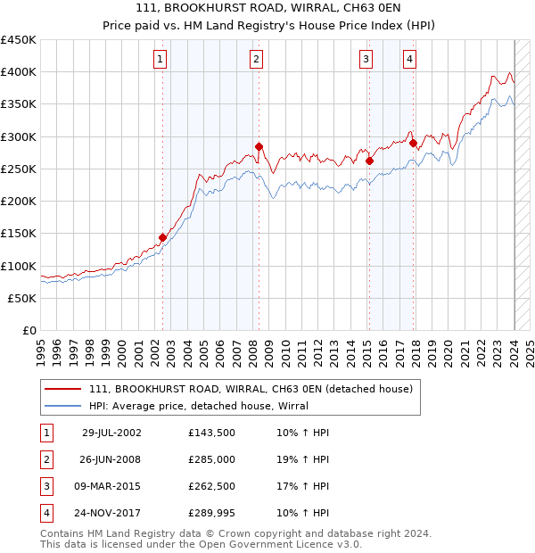 111, BROOKHURST ROAD, WIRRAL, CH63 0EN: Price paid vs HM Land Registry's House Price Index