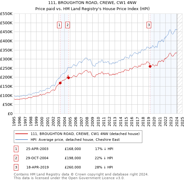 111, BROUGHTON ROAD, CREWE, CW1 4NW: Price paid vs HM Land Registry's House Price Index